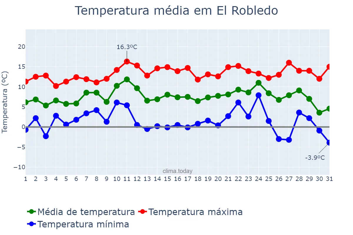 Temperatura em dezembro em El Robledo, Castille-La Mancha, ES
