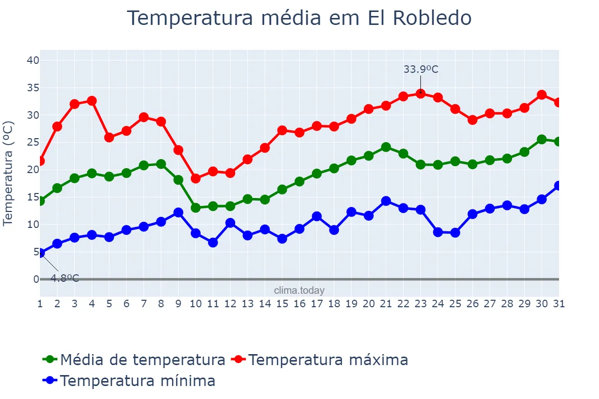 Temperatura em maio em El Robledo, Castille-La Mancha, ES
