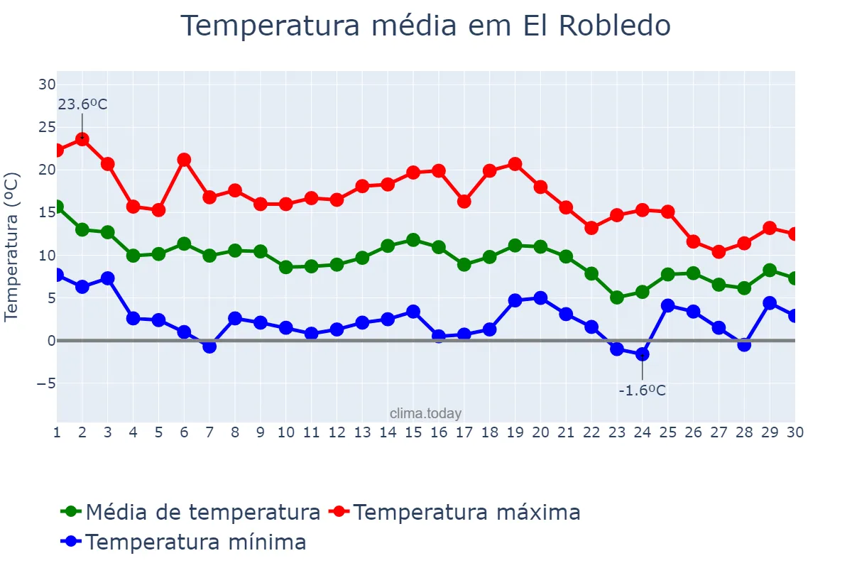 Temperatura em novembro em El Robledo, Castille-La Mancha, ES