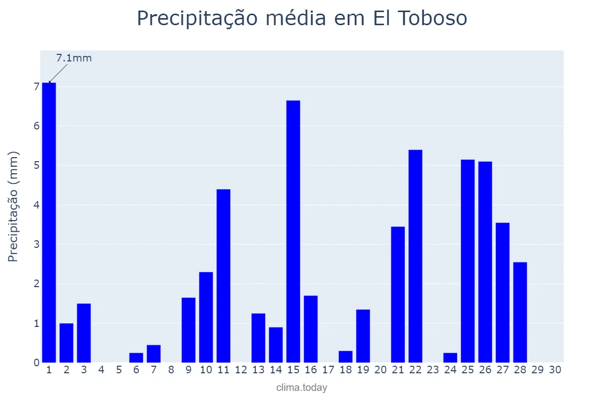 Precipitação em abril em El Toboso, Castille-La Mancha, ES