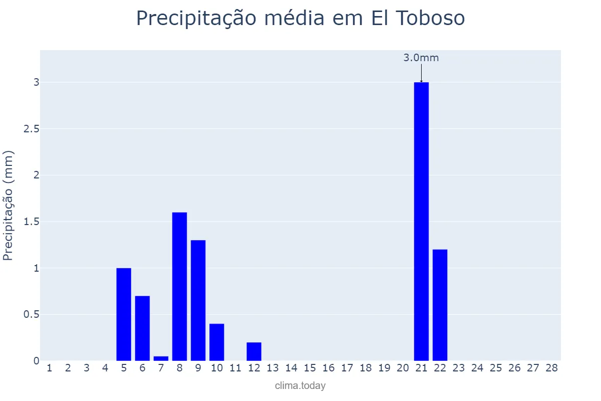 Precipitação em fevereiro em El Toboso, Castille-La Mancha, ES