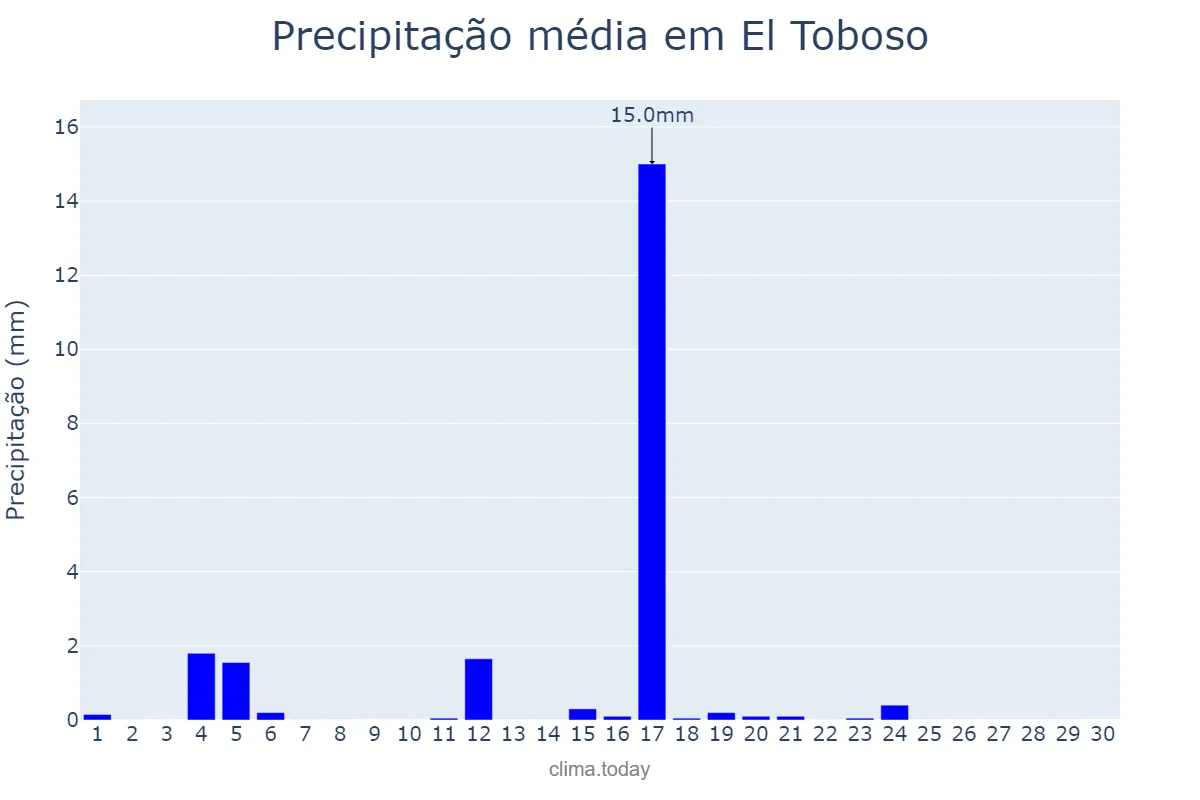 Precipitação em junho em El Toboso, Castille-La Mancha, ES