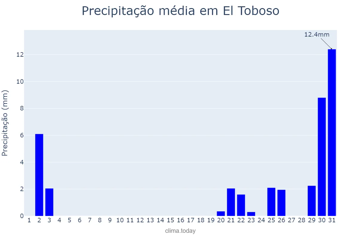 Precipitação em outubro em El Toboso, Castille-La Mancha, ES