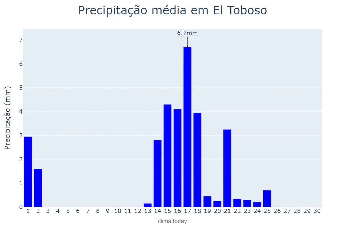 Precipitação em setembro em El Toboso, Castille-La Mancha, ES