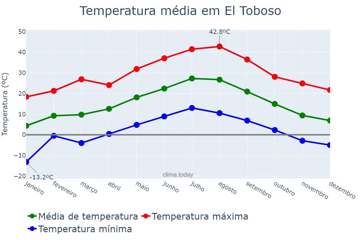 Temperatura anual em El Toboso, Castille-La Mancha, ES