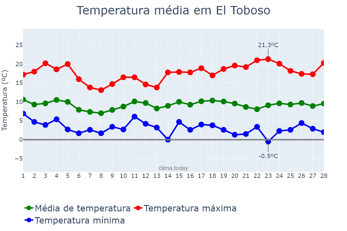 Temperatura em fevereiro em El Toboso, Castille-La Mancha, ES