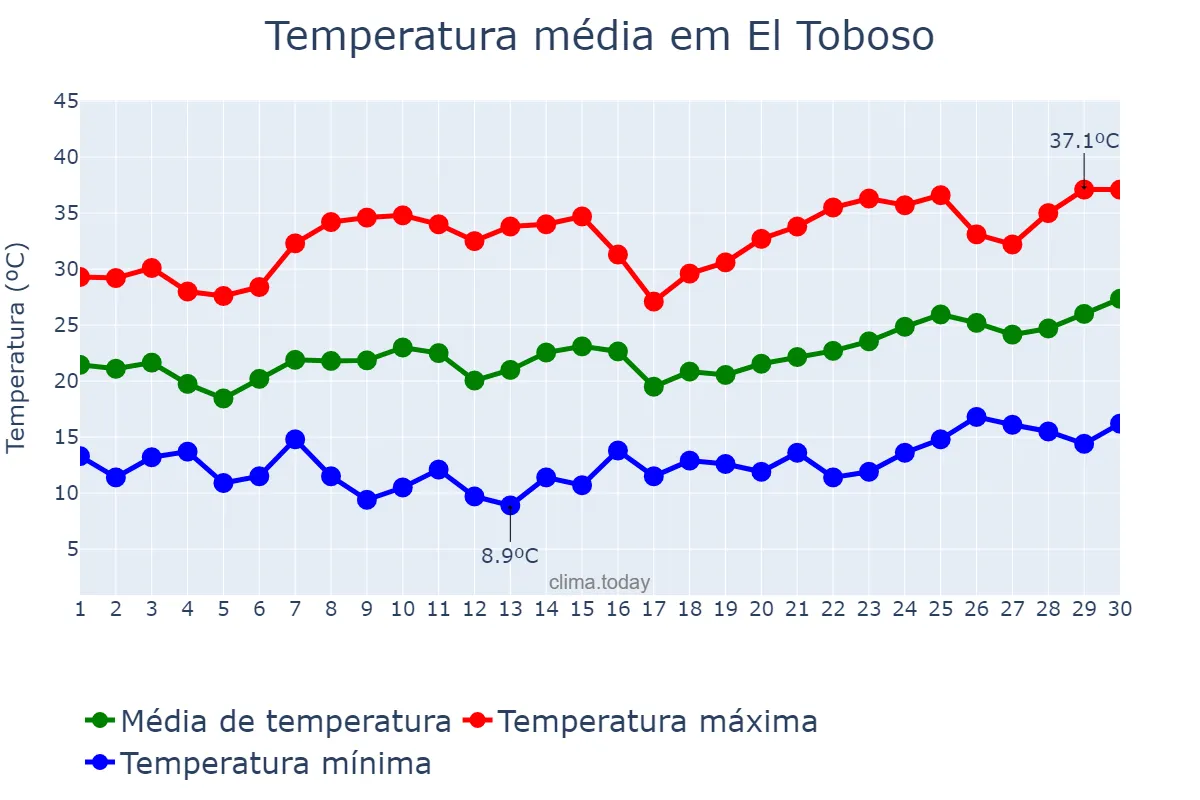 Temperatura em junho em El Toboso, Castille-La Mancha, ES
