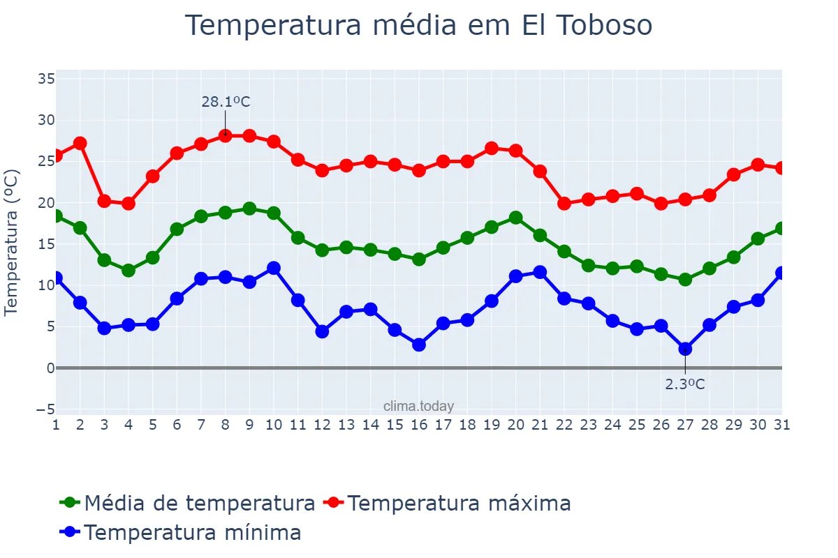 Temperatura em outubro em El Toboso, Castille-La Mancha, ES