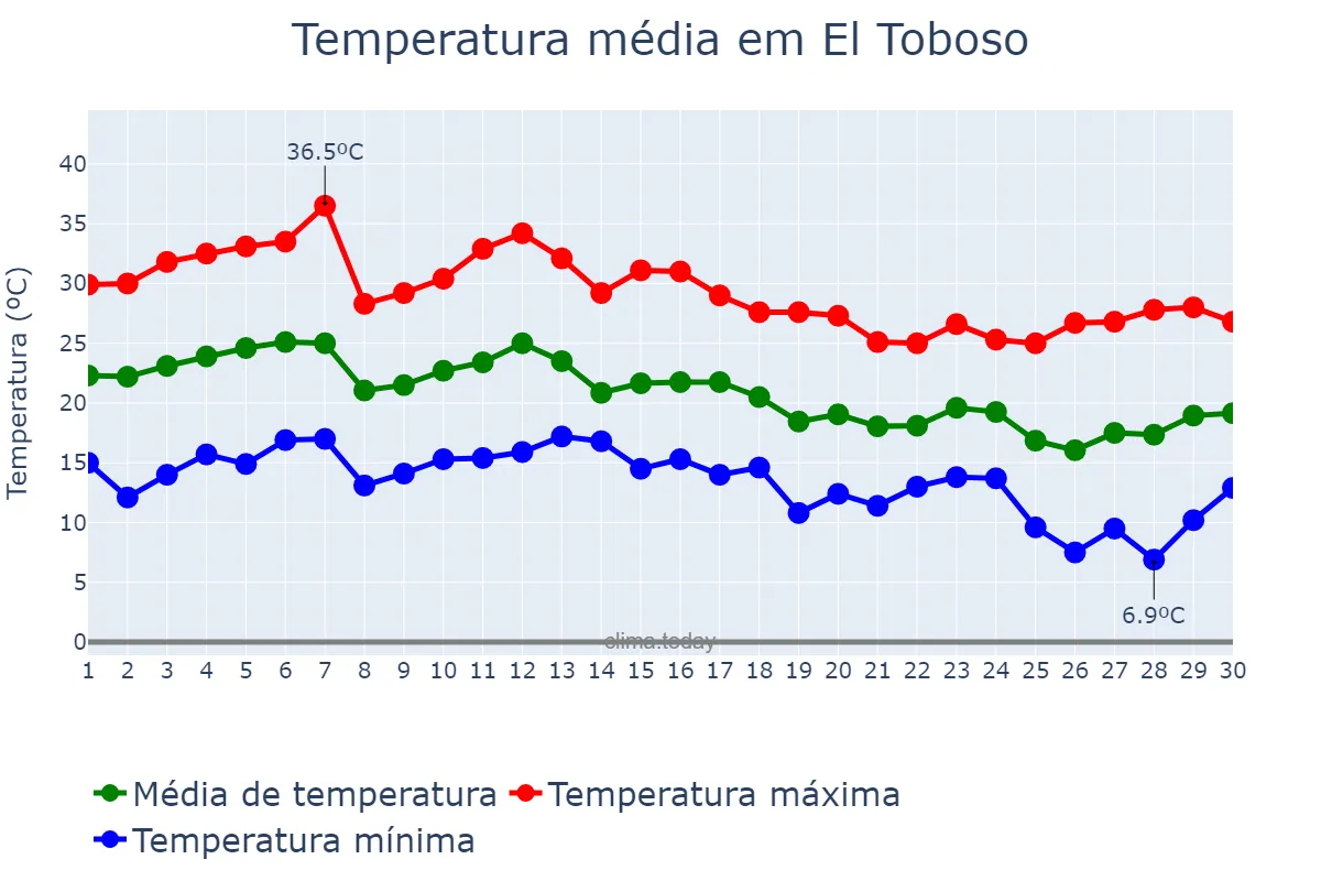 Temperatura em setembro em El Toboso, Castille-La Mancha, ES