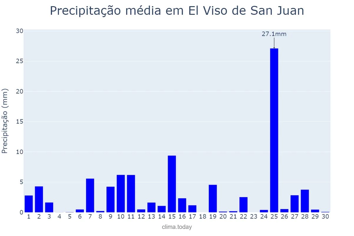 Precipitação em abril em El Viso de San Juan, Castille-La Mancha, ES