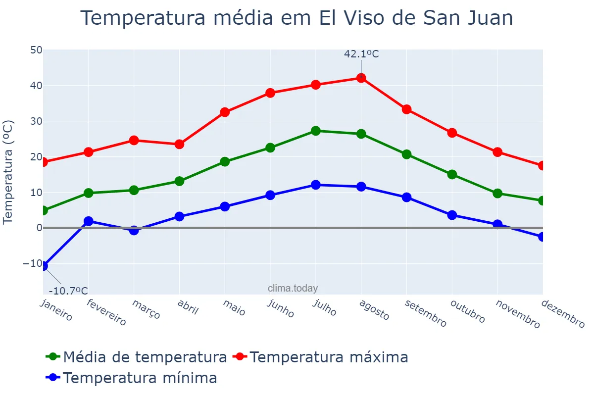 Temperatura anual em El Viso de San Juan, Castille-La Mancha, ES