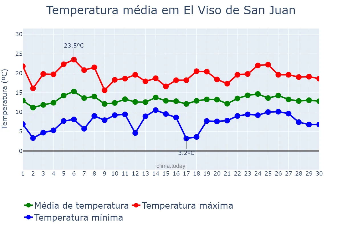 Temperatura em abril em El Viso de San Juan, Castille-La Mancha, ES