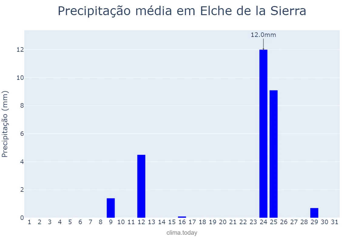 Precipitação em agosto em Elche de la Sierra, Castille-La Mancha, ES