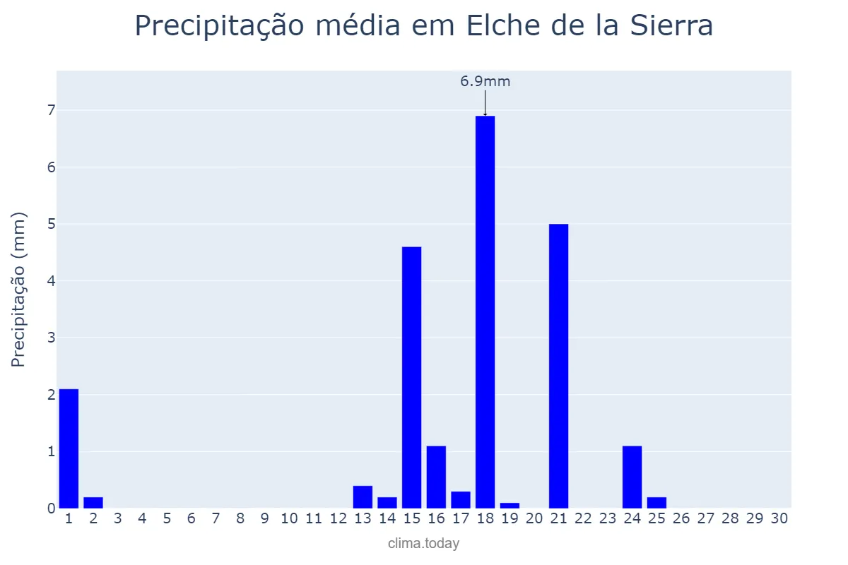 Precipitação em setembro em Elche de la Sierra, Castille-La Mancha, ES