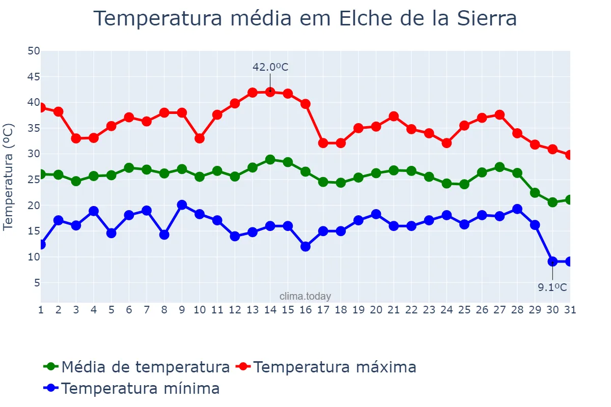 Temperatura em agosto em Elche de la Sierra, Castille-La Mancha, ES