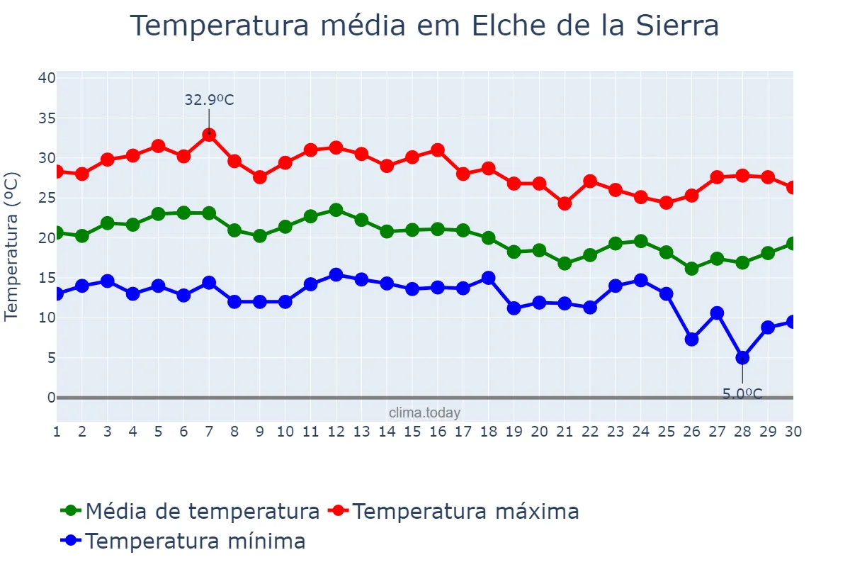 Temperatura em setembro em Elche de la Sierra, Castille-La Mancha, ES