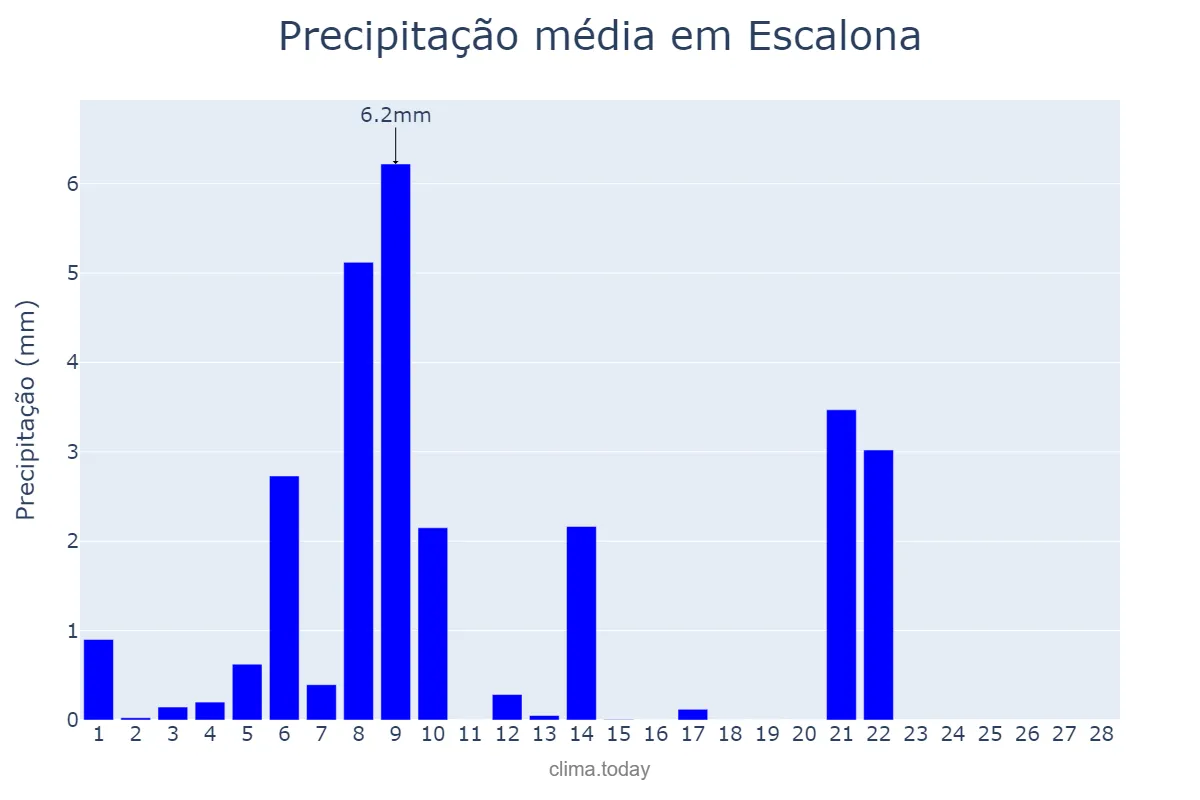 Precipitação em fevereiro em Escalona, Castille-La Mancha, ES