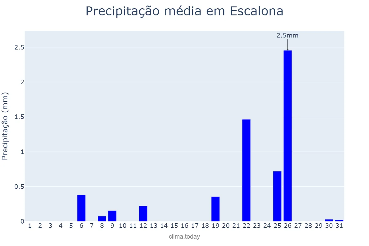 Precipitação em julho em Escalona, Castille-La Mancha, ES