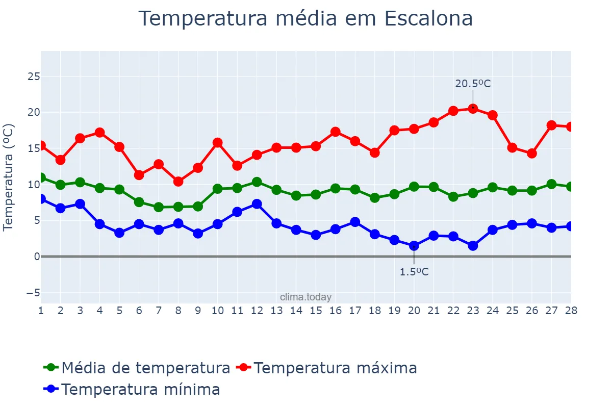 Temperatura em fevereiro em Escalona, Castille-La Mancha, ES