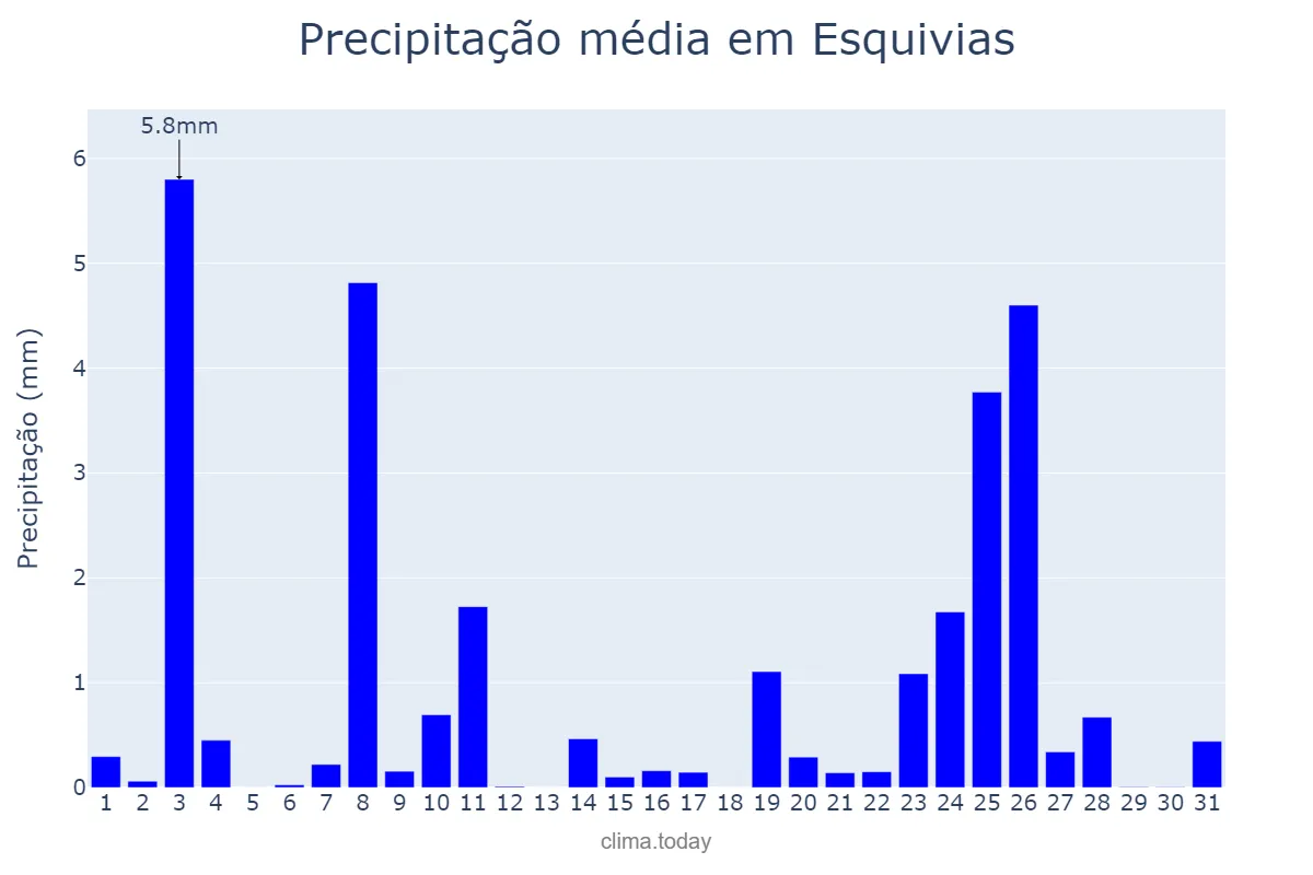 Precipitação em dezembro em Esquivias, Castille-La Mancha, ES