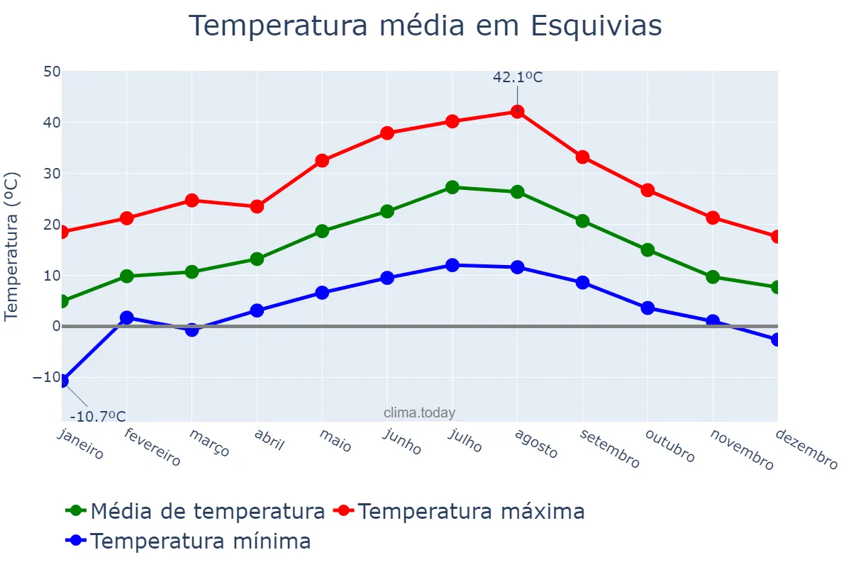 Temperatura anual em Esquivias, Castille-La Mancha, ES