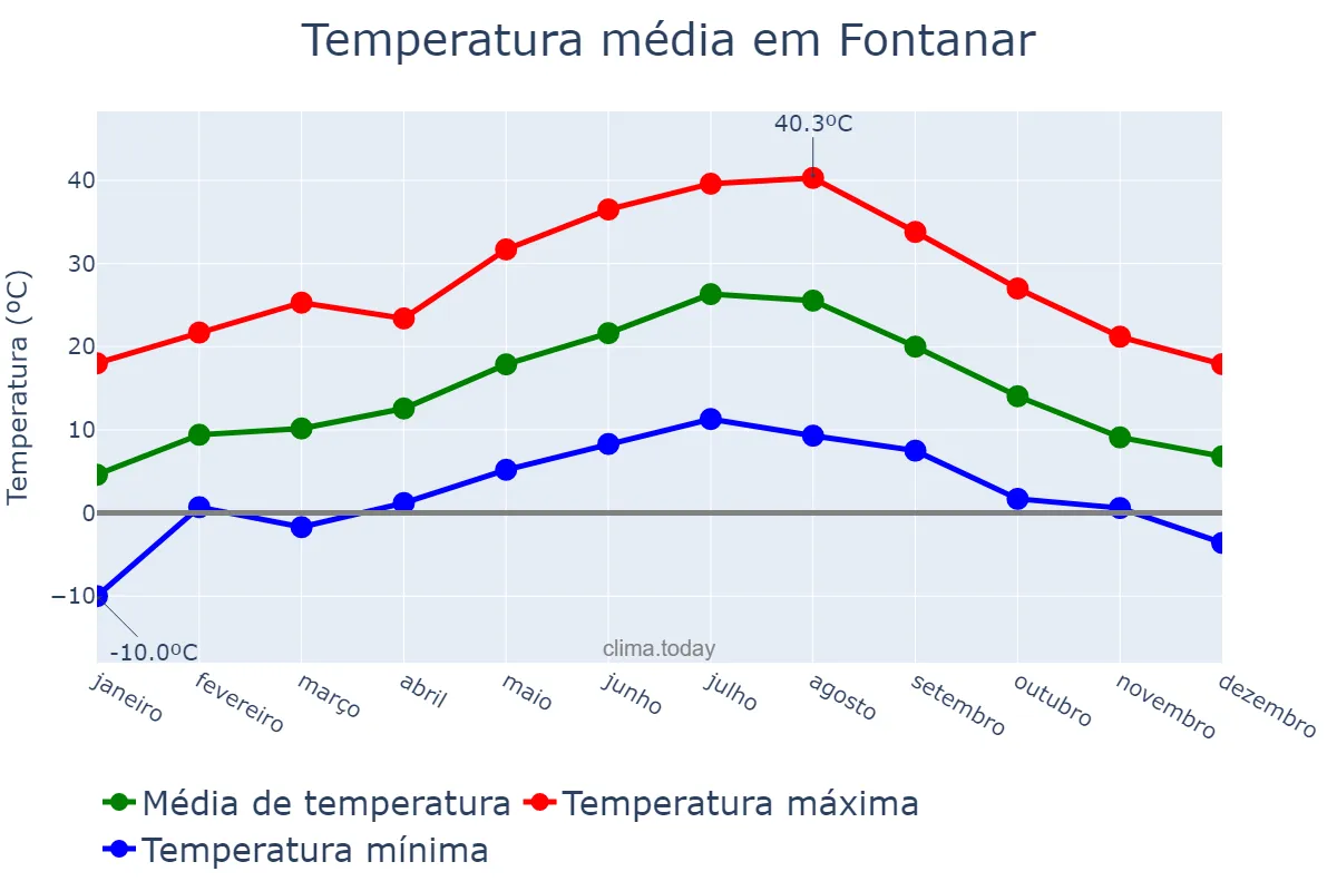 Temperatura anual em Fontanar, Castille-La Mancha, ES