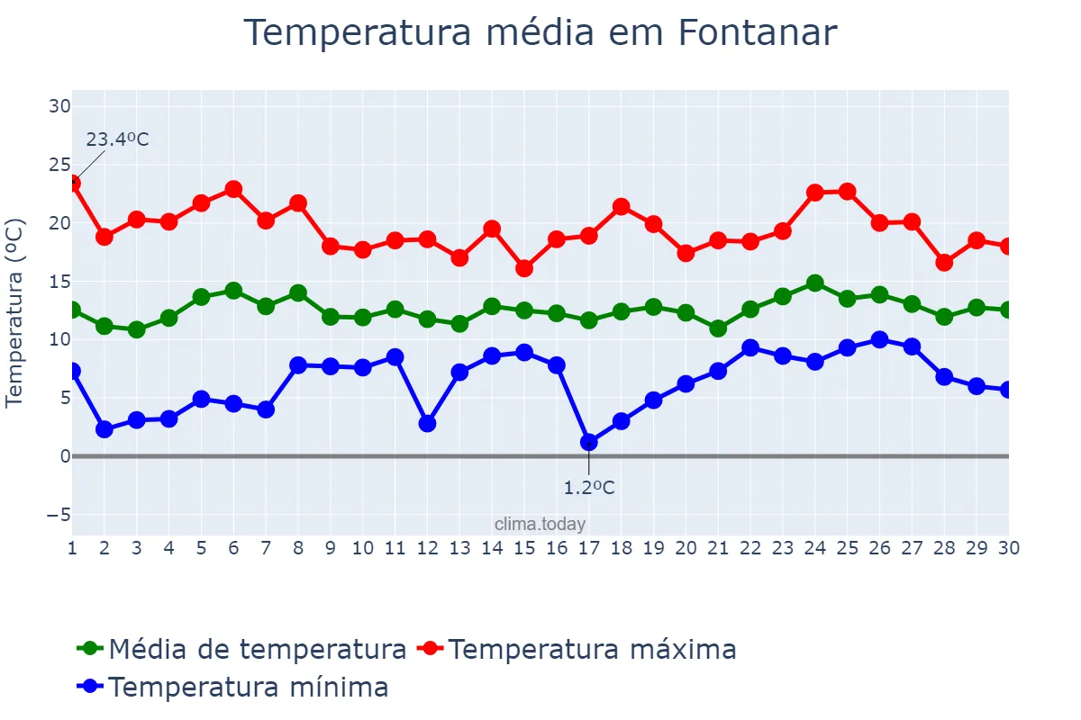 Temperatura em abril em Fontanar, Castille-La Mancha, ES