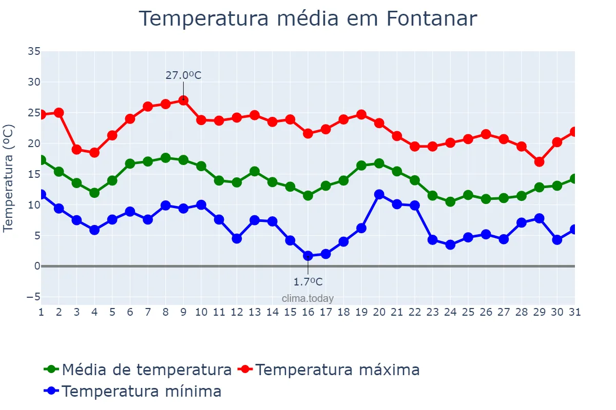 Temperatura em outubro em Fontanar, Castille-La Mancha, ES