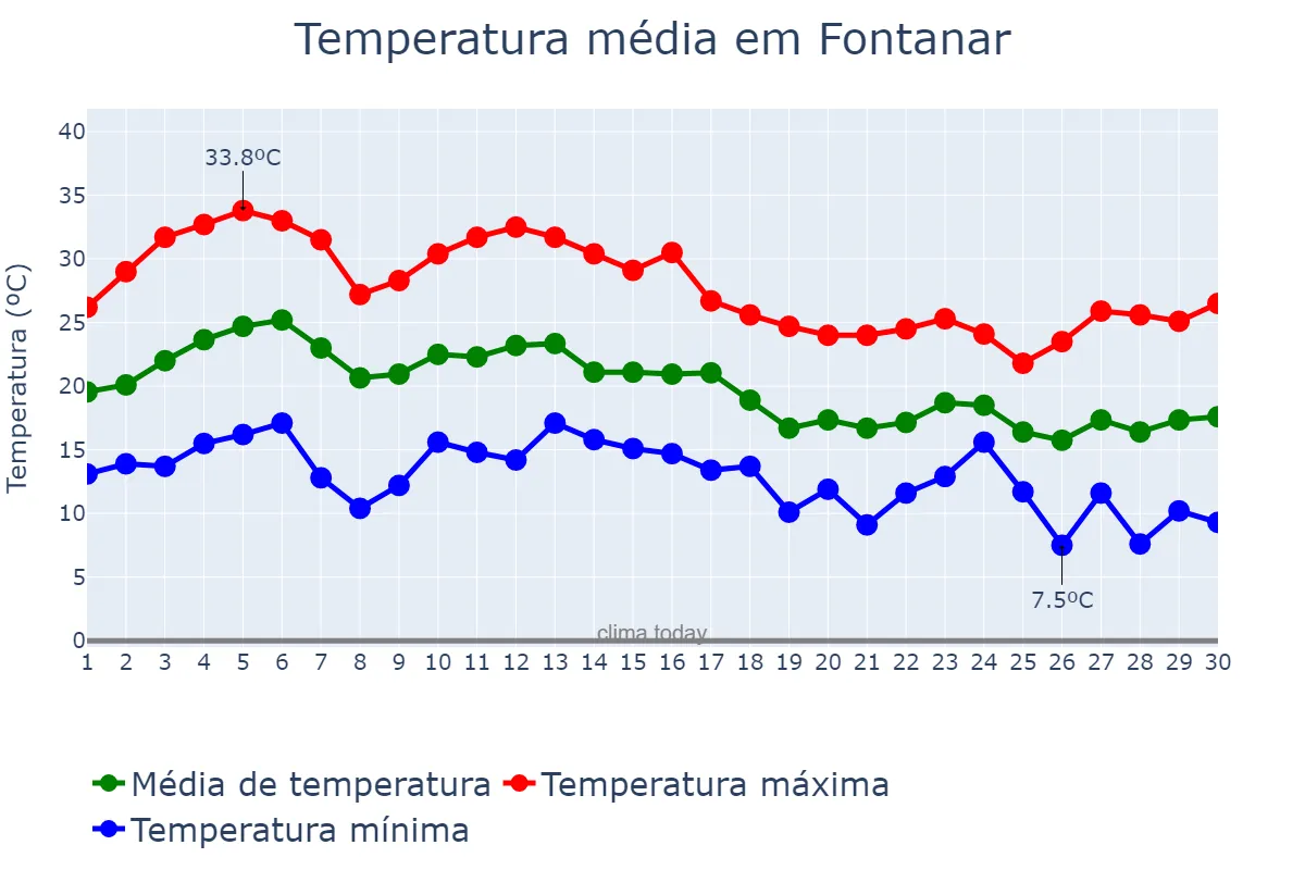 Temperatura em setembro em Fontanar, Castille-La Mancha, ES
