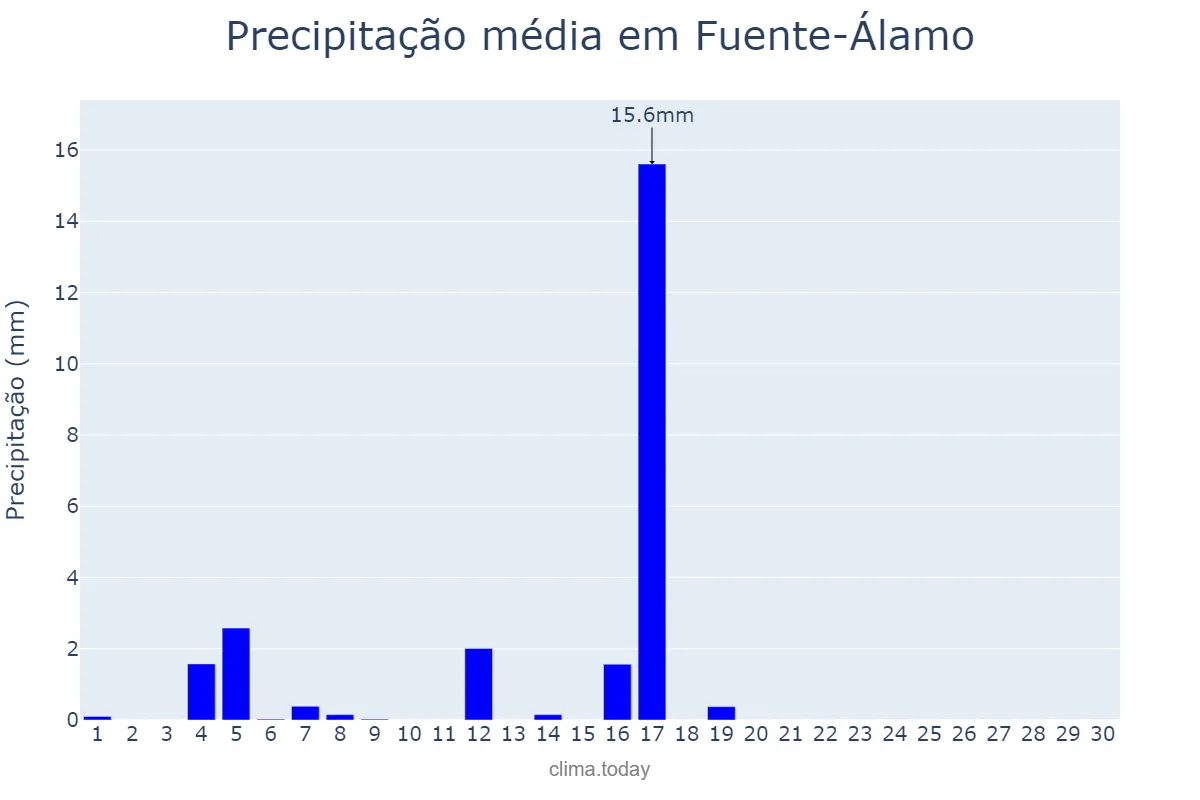 Precipitação em junho em Fuente-Álamo, Castille-La Mancha, ES