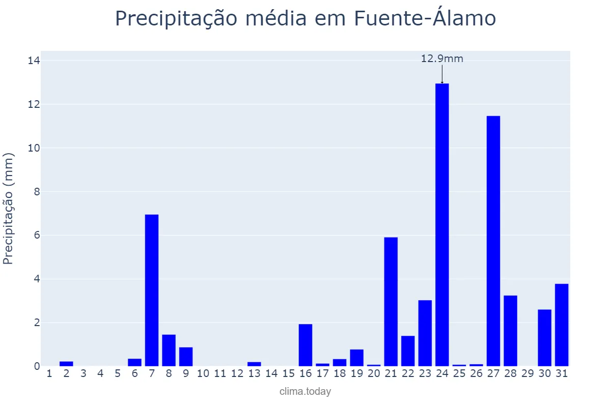 Precipitação em marco em Fuente-Álamo, Castille-La Mancha, ES
