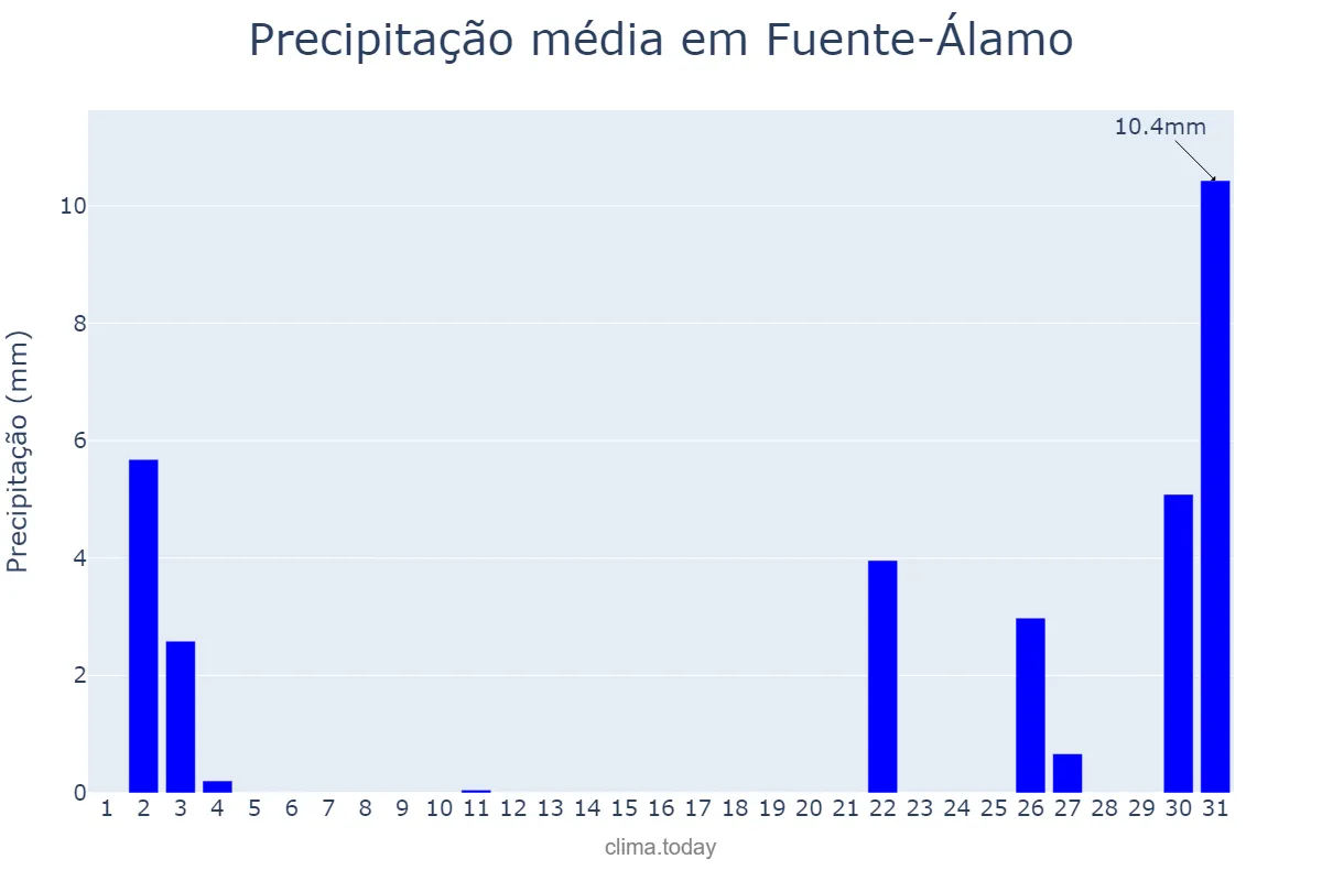 Precipitação em outubro em Fuente-Álamo, Castille-La Mancha, ES