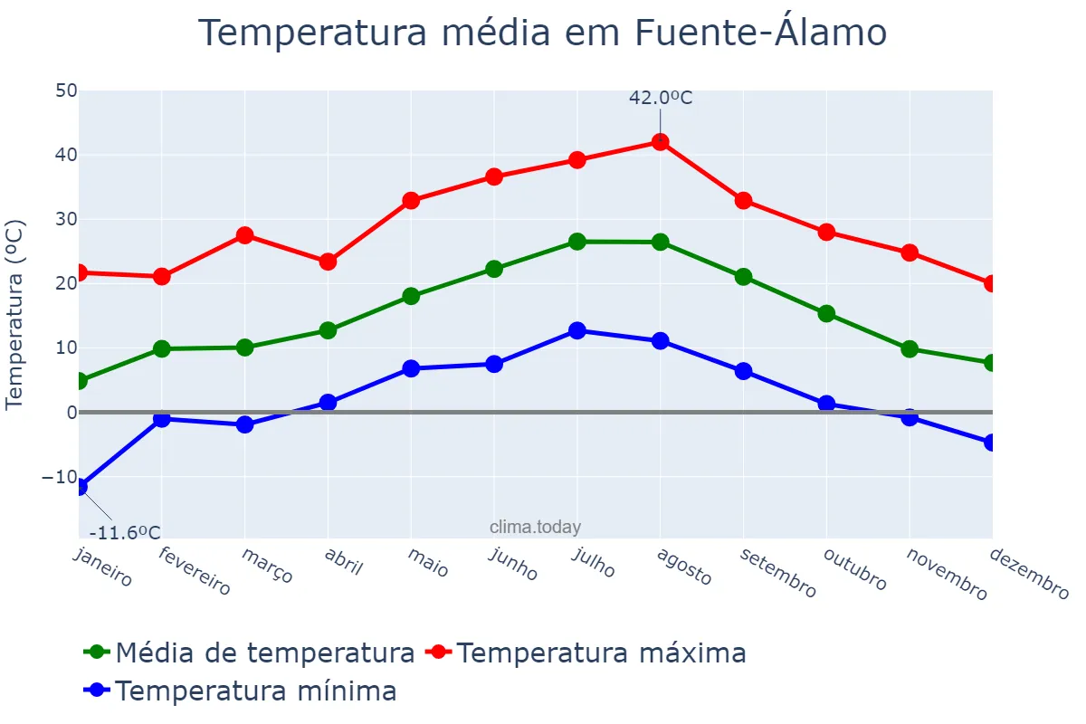 Temperatura anual em Fuente-Álamo, Castille-La Mancha, ES