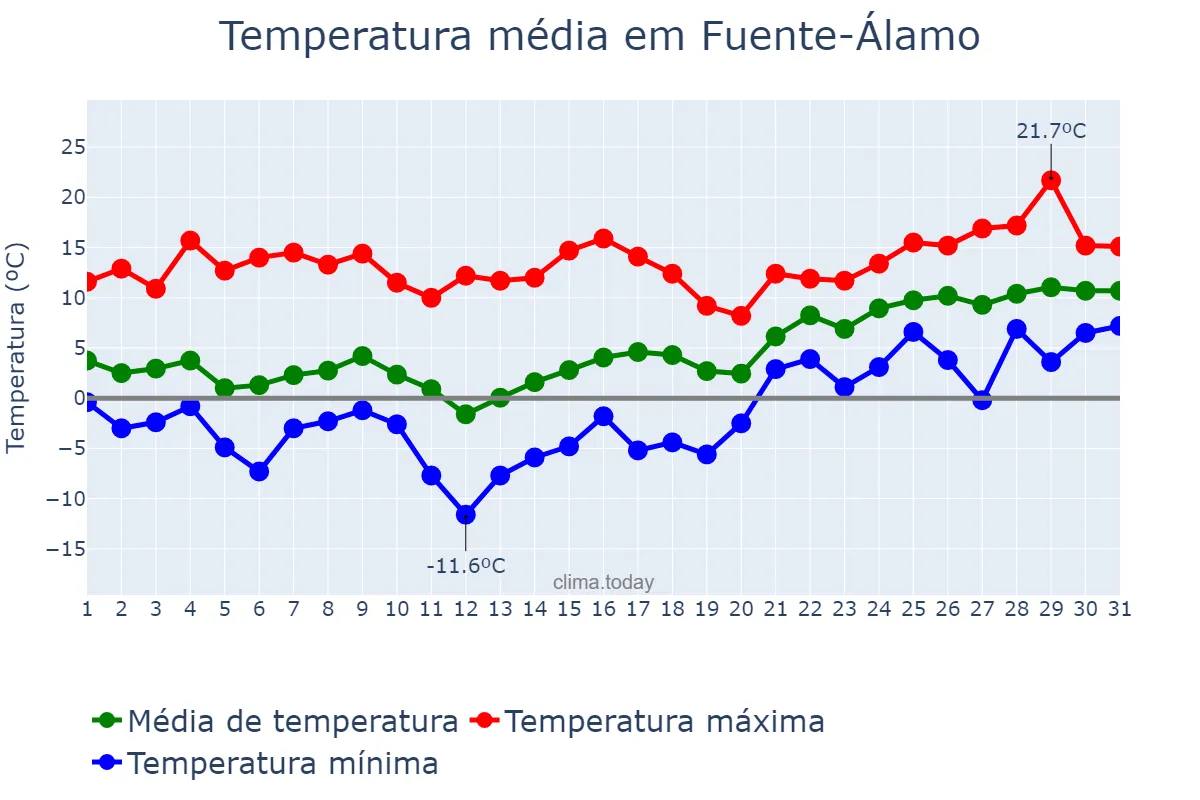 Temperatura em janeiro em Fuente-Álamo, Castille-La Mancha, ES