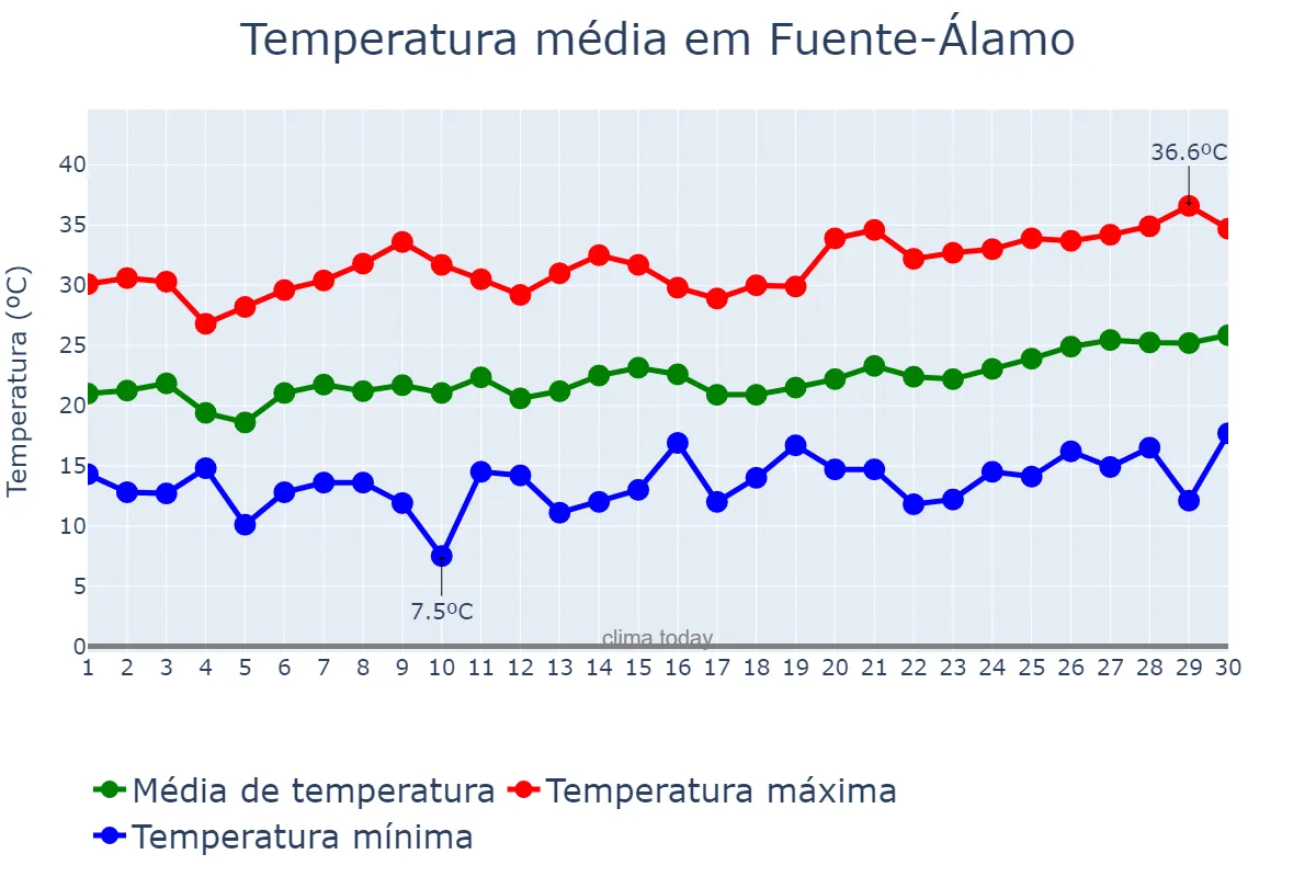 Temperatura em junho em Fuente-Álamo, Castille-La Mancha, ES