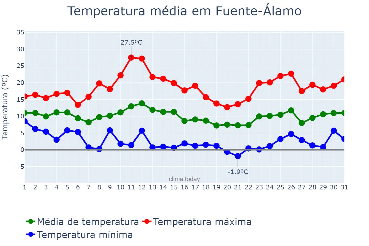 Temperatura em marco em Fuente-Álamo, Castille-La Mancha, ES