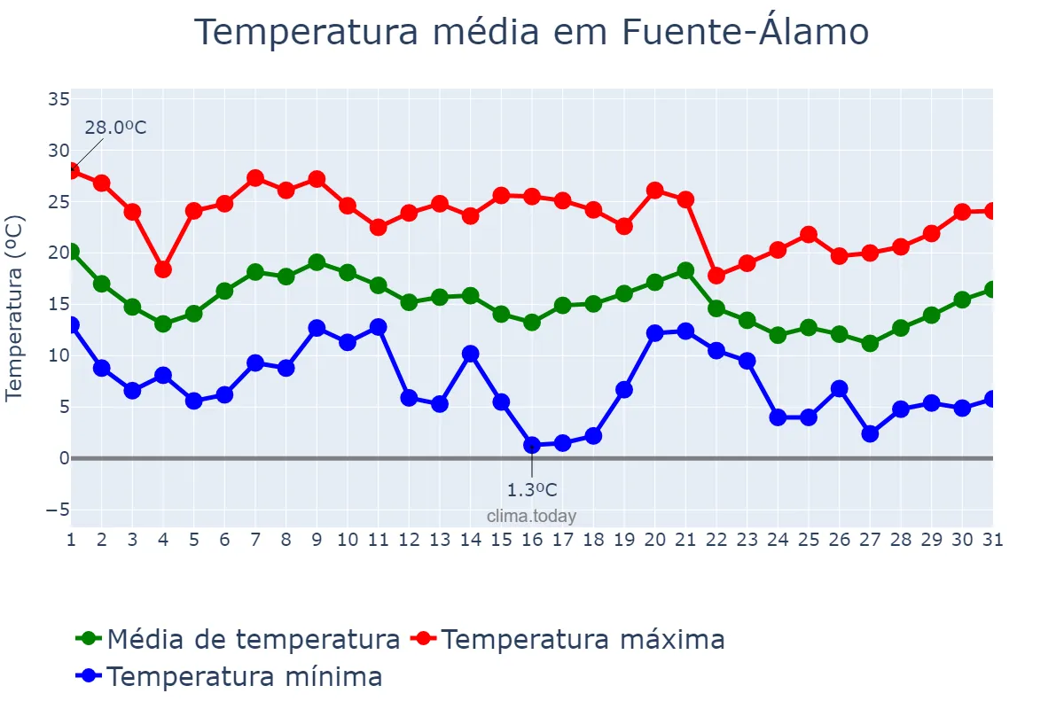 Temperatura em outubro em Fuente-Álamo, Castille-La Mancha, ES