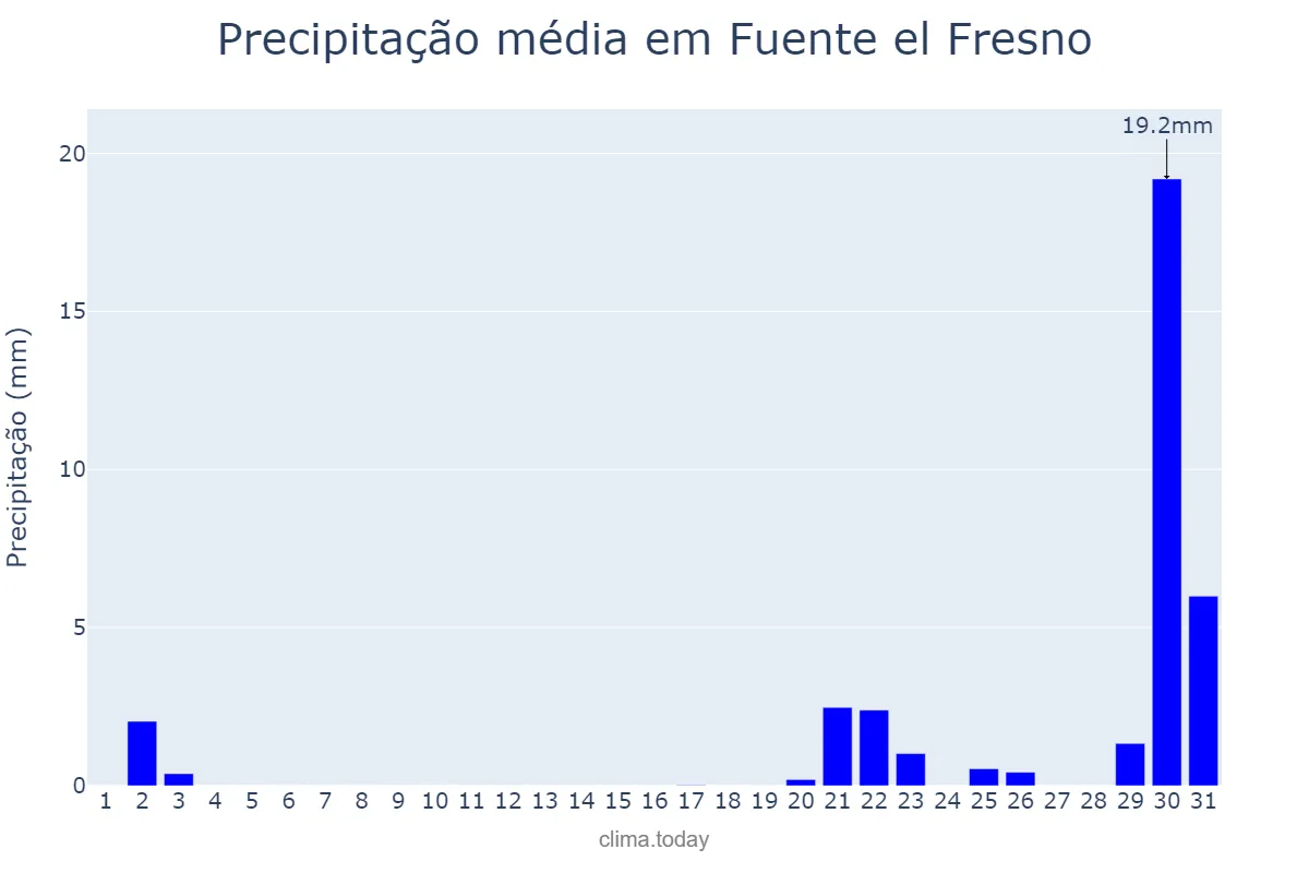Precipitação em outubro em Fuente el Fresno, Castille-La Mancha, ES
