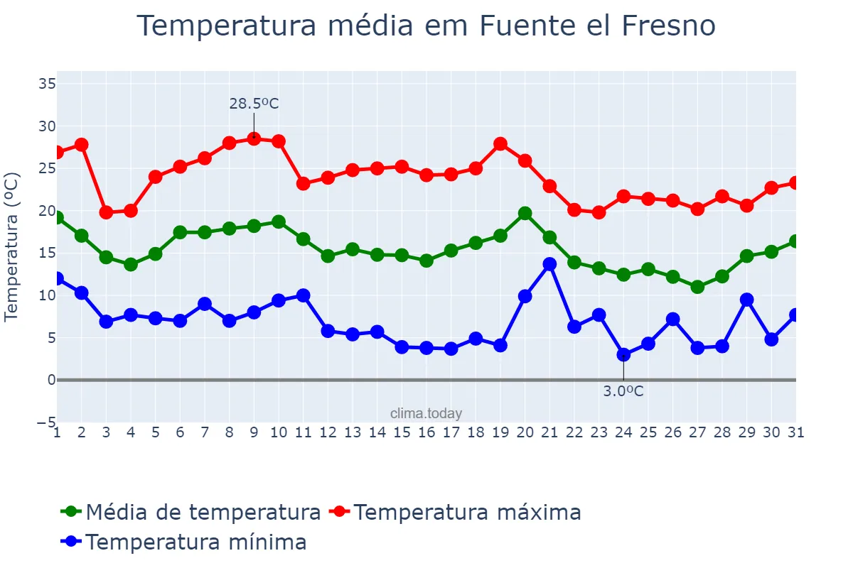Temperatura em outubro em Fuente el Fresno, Castille-La Mancha, ES