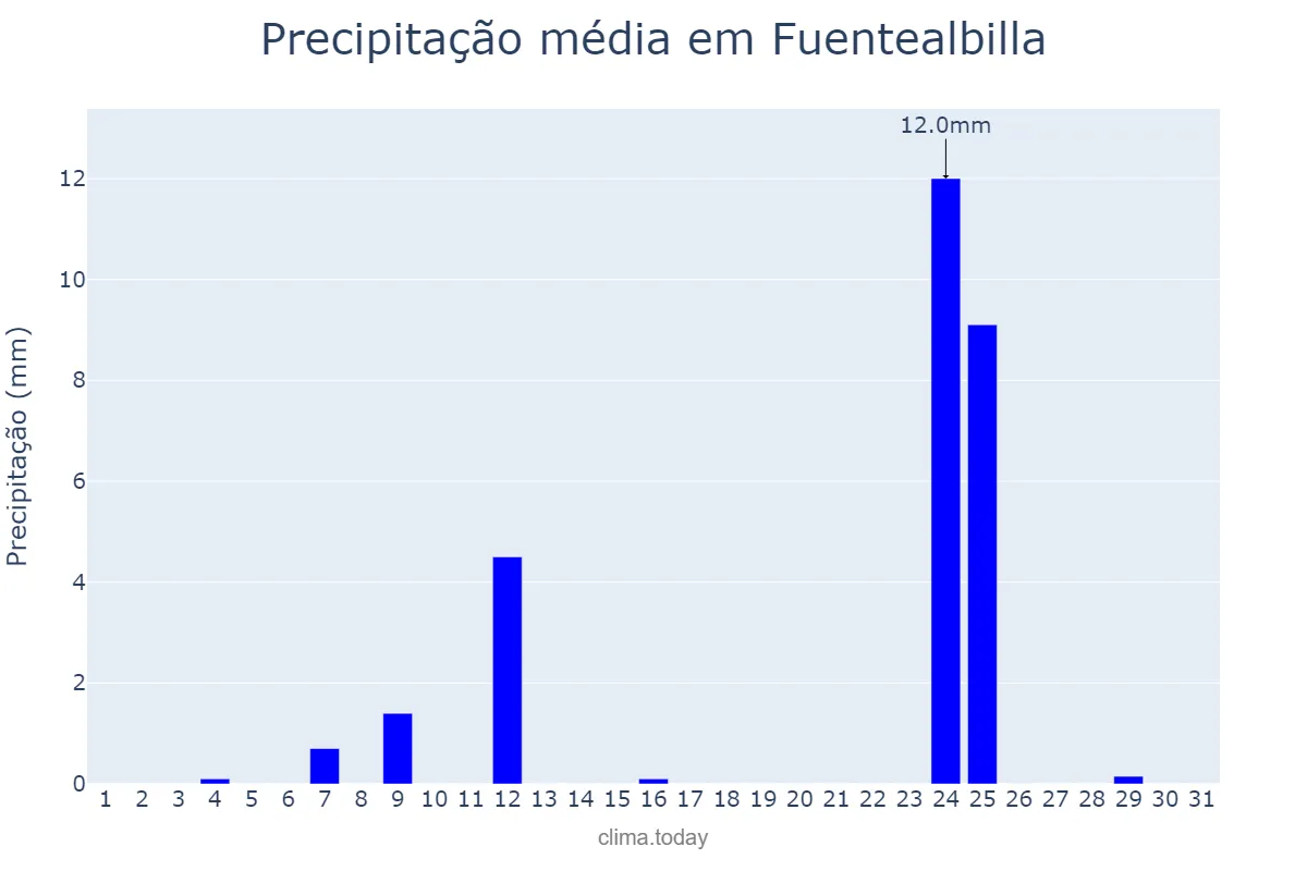 Precipitação em agosto em Fuentealbilla, Castille-La Mancha, ES
