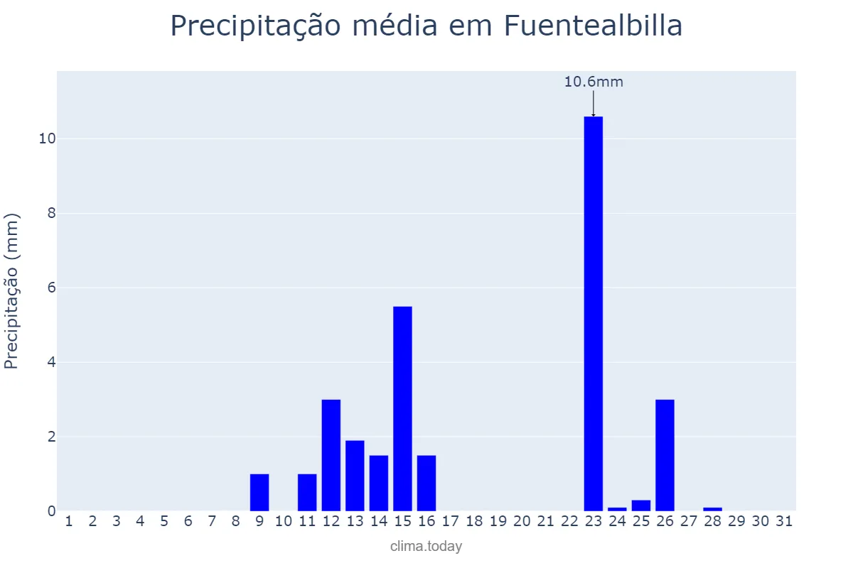 Precipitação em maio em Fuentealbilla, Castille-La Mancha, ES