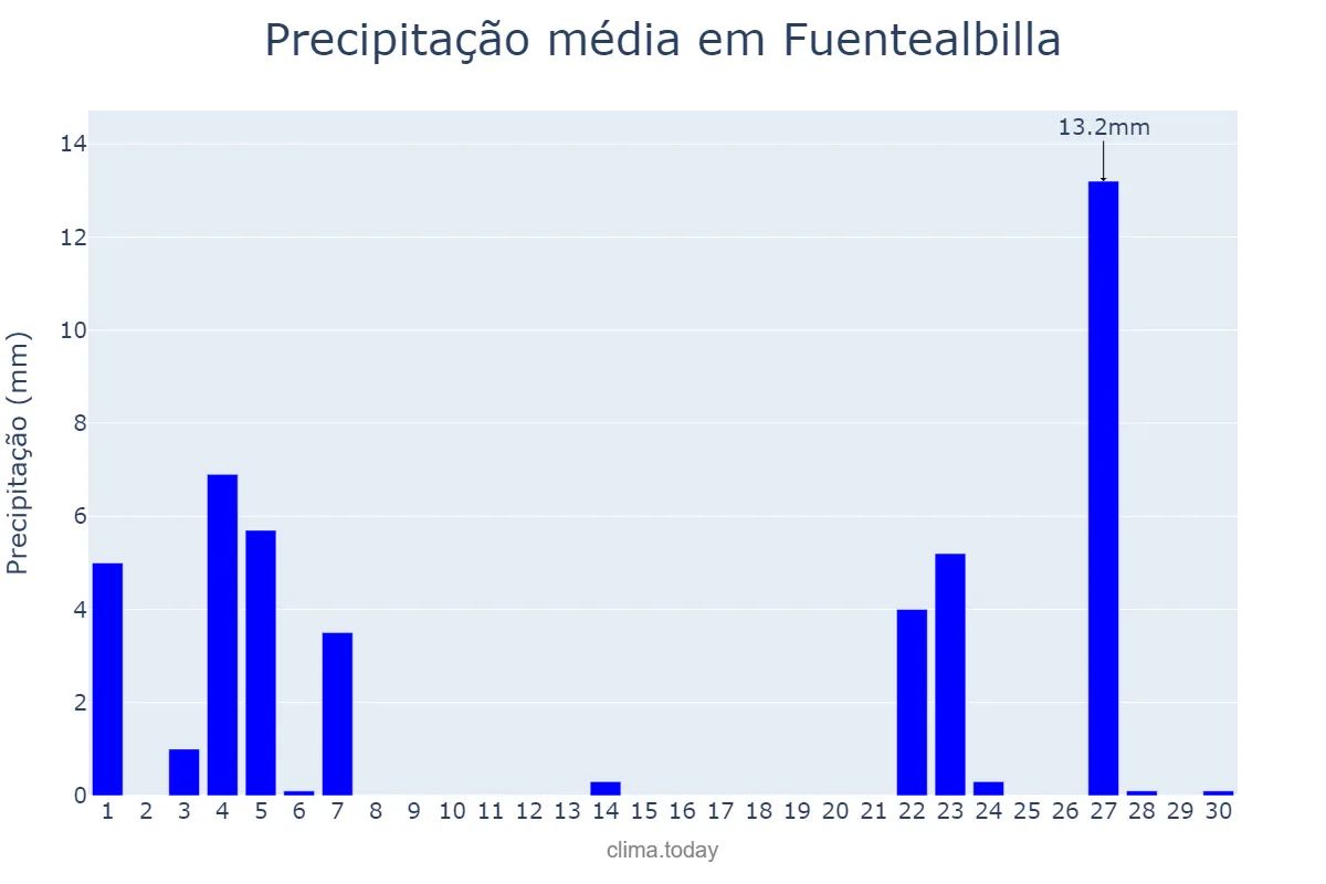 Precipitação em novembro em Fuentealbilla, Castille-La Mancha, ES