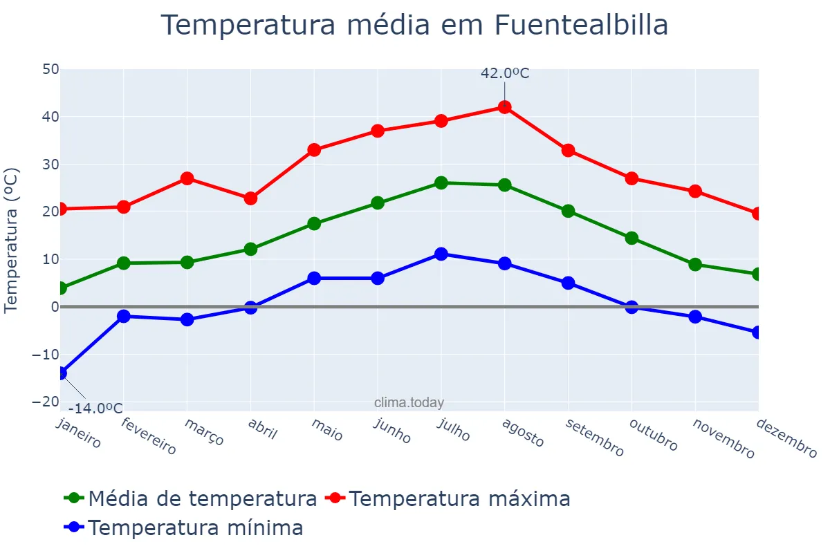Temperatura anual em Fuentealbilla, Castille-La Mancha, ES