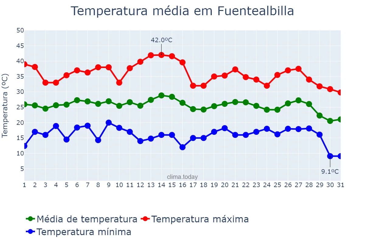 Temperatura em agosto em Fuentealbilla, Castille-La Mancha, ES