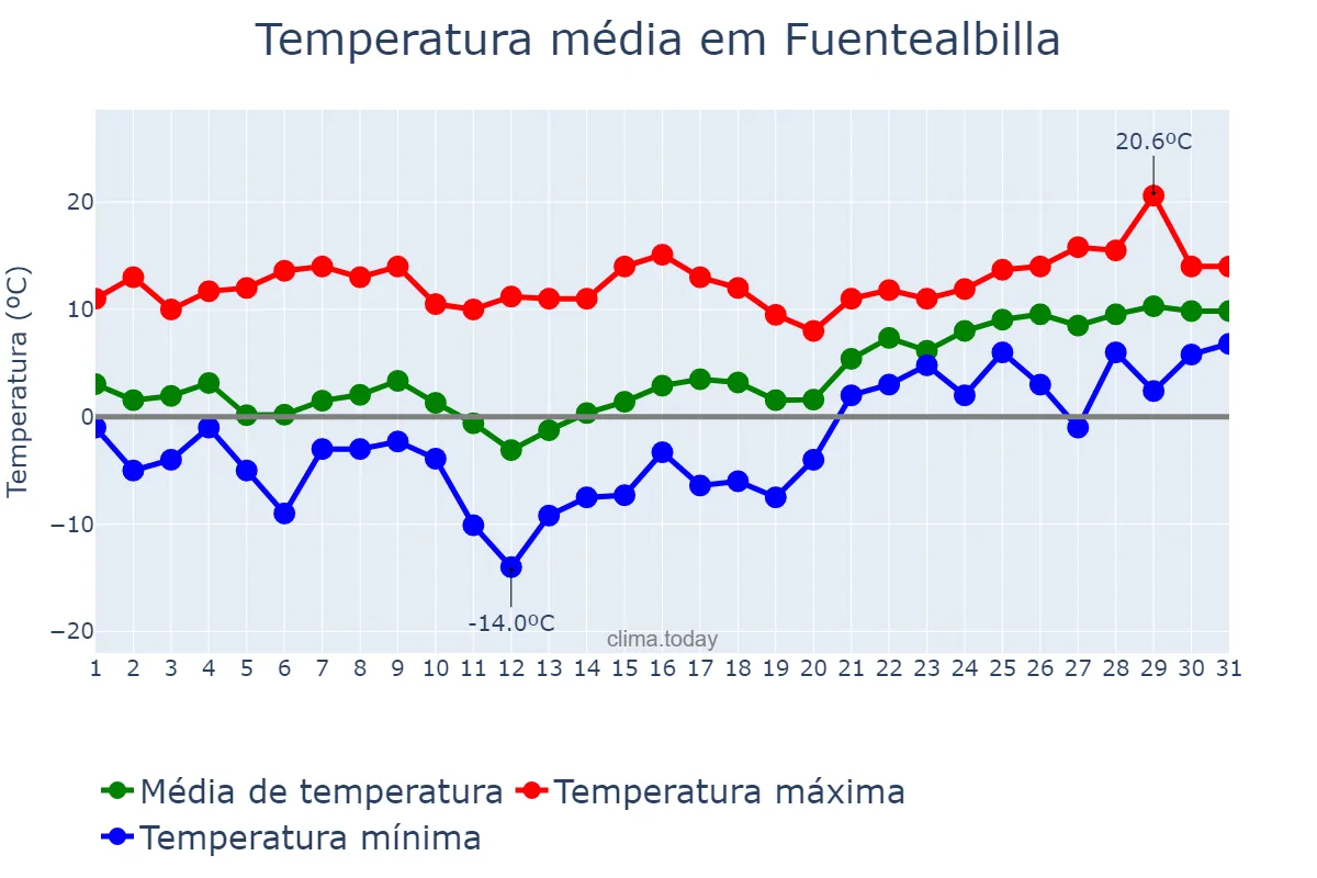 Temperatura em janeiro em Fuentealbilla, Castille-La Mancha, ES