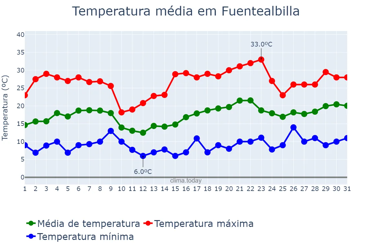 Temperatura em maio em Fuentealbilla, Castille-La Mancha, ES