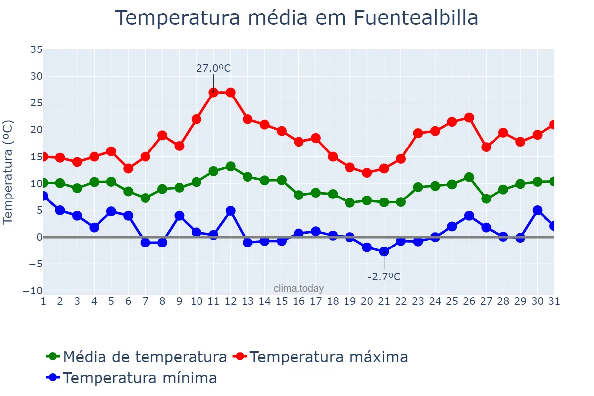 Temperatura em marco em Fuentealbilla, Castille-La Mancha, ES