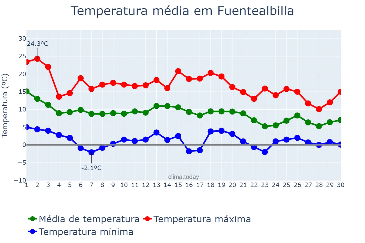 Temperatura em novembro em Fuentealbilla, Castille-La Mancha, ES