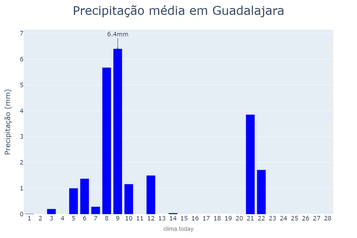 Precipitação em fevereiro em Guadalajara, Castille-La Mancha, ES