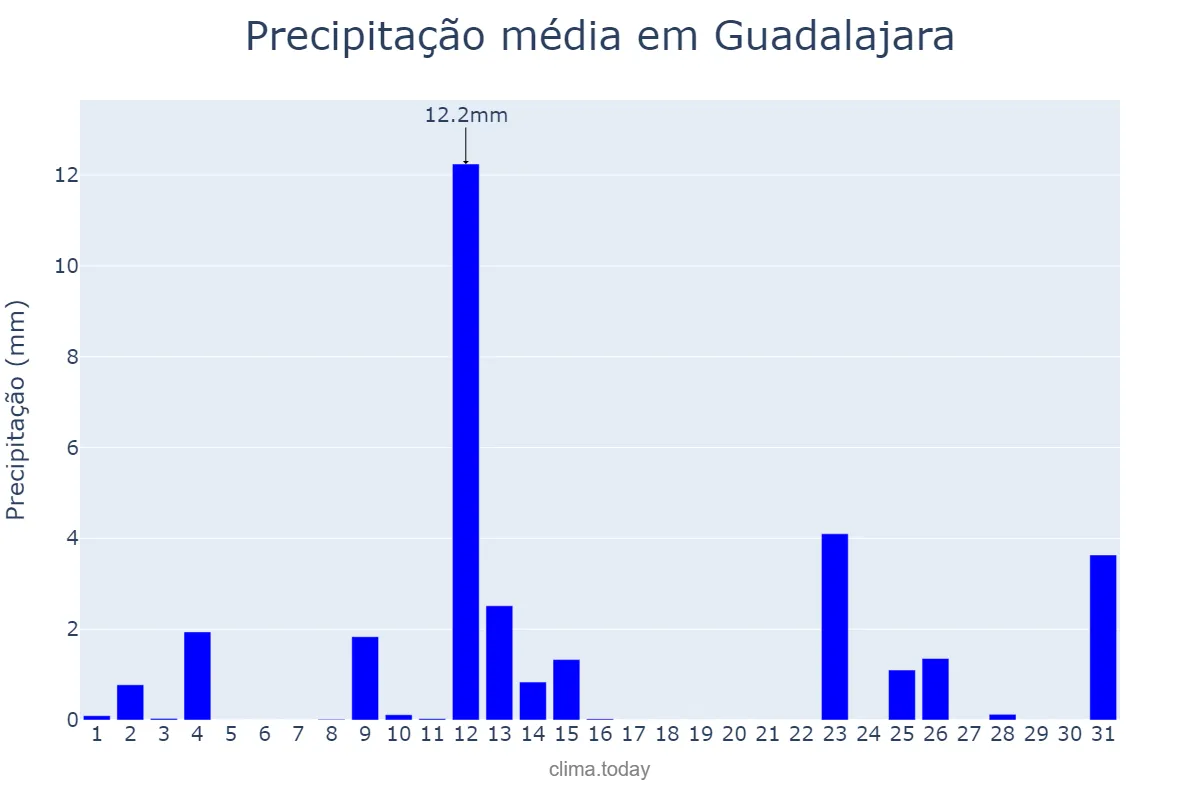 Precipitação em maio em Guadalajara, Castille-La Mancha, ES